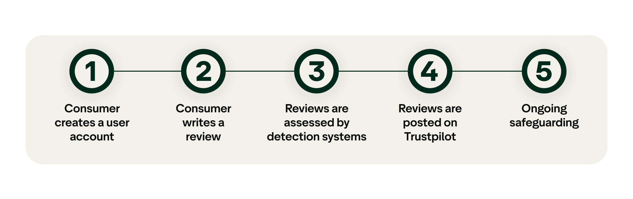A graphic showing the 5 stage journey of a review, from the consumer creating an account to ongoing safeguarding.
