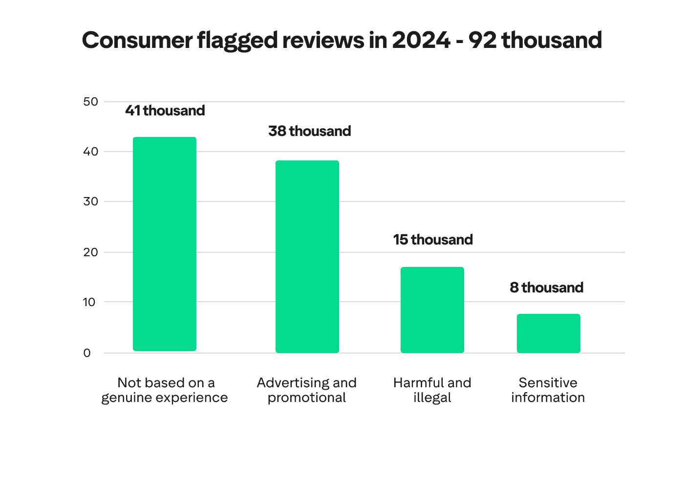 A bar chart showing the Consumer flagged reviews in 2024 - a total of 92 thousand